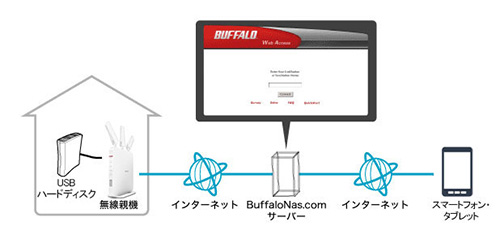 スマートフォン タブレットからwi Fiルーターに接続したusbドライブにアクセスする方法 バッファロー