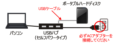 USBハブから給電