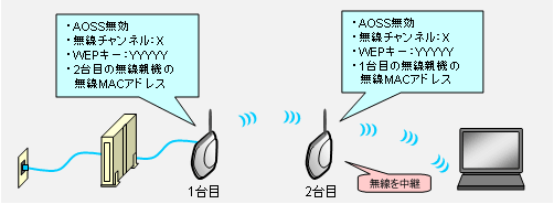 2台目の無線lan親機を追加で設置して 無線を遠くまで飛ばしたいです Windows 7 Vista バッファロー 2台目の無線lan親機を追加で設置して 無線を遠くまで飛ばしたいです Windows 7 Vista バッファロー