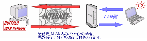 送信元がLAN側の場合