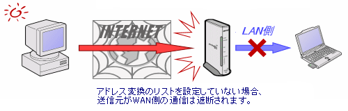 送信元がWAN側の場合