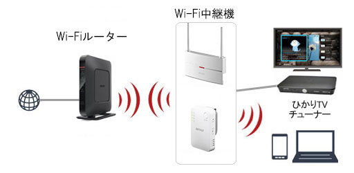 ひかりTVチューナーがWi-Fi中継機に接続していると、他の端末が 