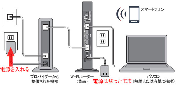 プロバイダー提供機器の電源オン