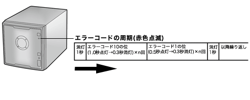 電源ランプ赤色点滅
