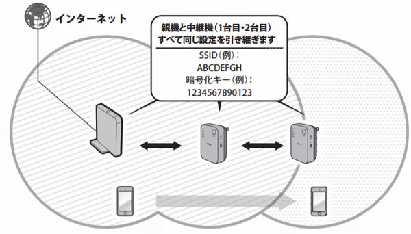 2台　バッファロー　WiFi中継器