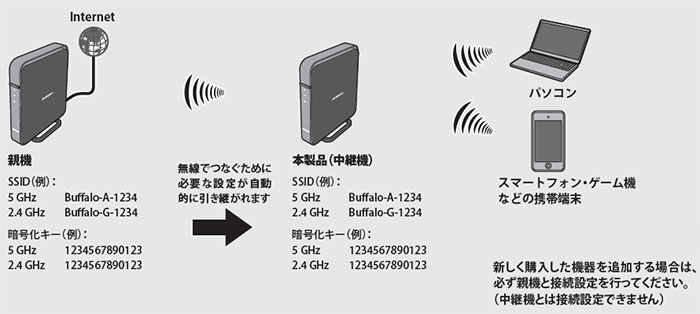 おすすめ バッファロー 中継 器