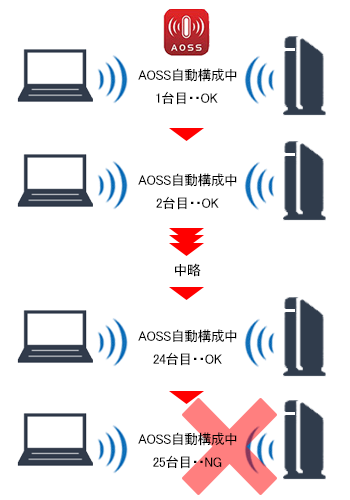 バッファロー WiFi ルーター 無線LAN 接続台数12台