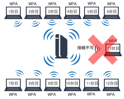 バッファロー WiFi ルーター 無線LAN 接続台数12台