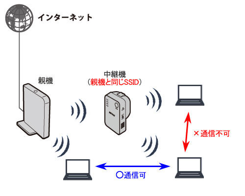 親機のSSIDを引き継いだ場合