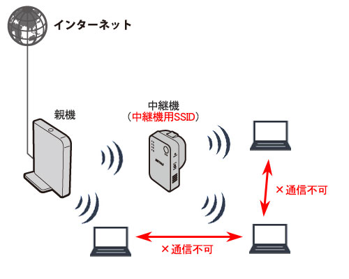 中継機用SSIDに接続している場合