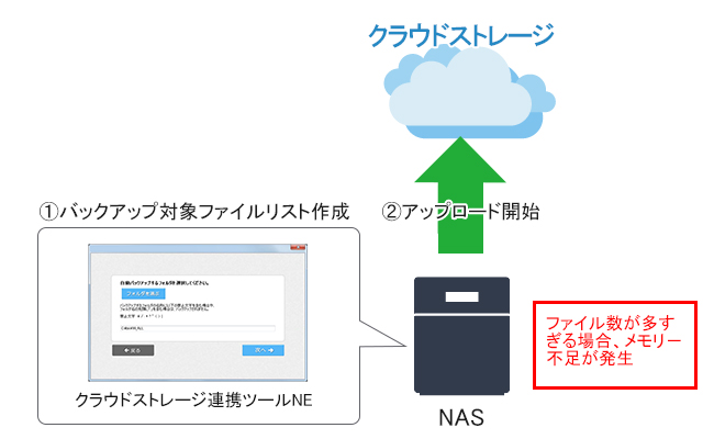 クラウドストレージ連携ツールNEの動作概要