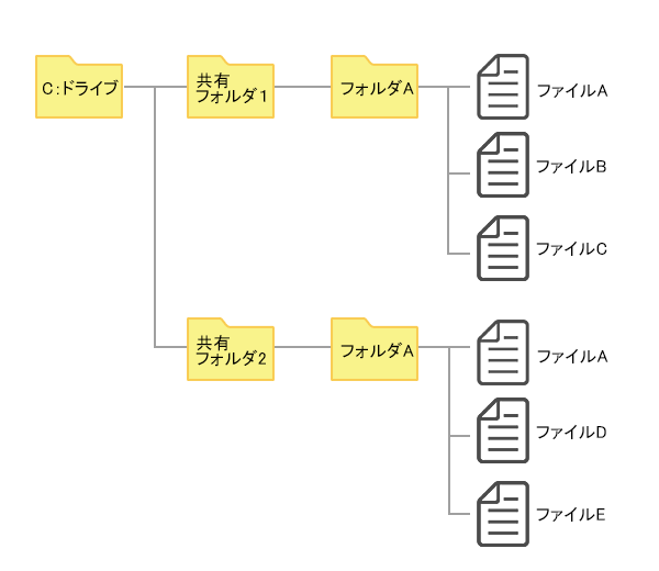 バックアップ元