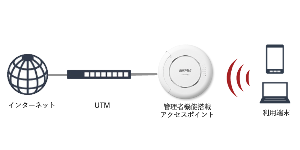 想定構成