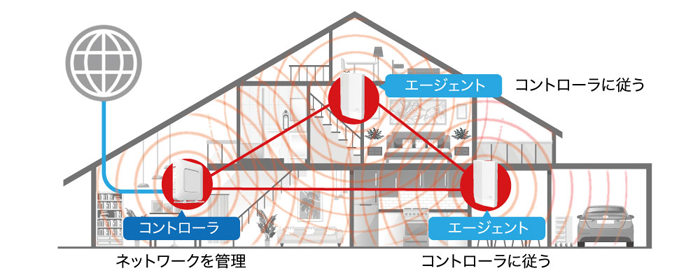 EasyMeshネットワーク イメージ図