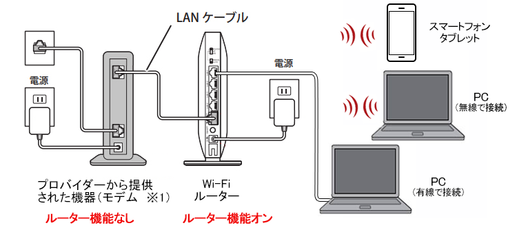 Wi-Fiルーター（BUFFALO WSR-5400AX6-CG）