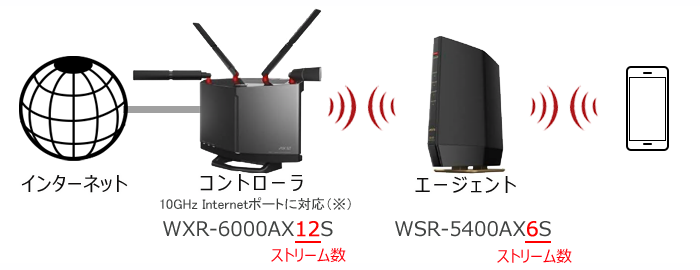 EasyMesh 最適な構成