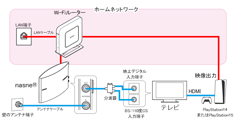 nasne(ナスネ)®の視聴方法、接続例の紹介 | バッファロー