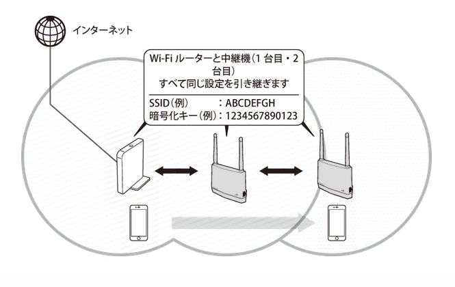 2台　バッファロー　WiFi中継器