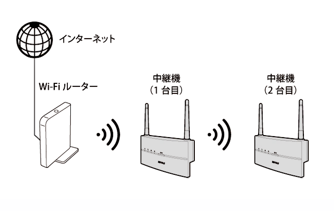 Wi-Fi中継機を2台使って、通信距離をさらに延ばす(WEX-1166DHP3