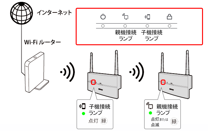 2台　バッファロー　WiFi中継器