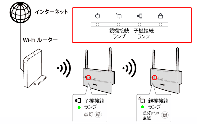 Wi-Fi中継機を2台使って、通信距離をさらに延ばす(WEX-1166DHP3 Wi-Fi中継機を2台使って、通信距離をさらに延ばす(WEX-1166DHP3