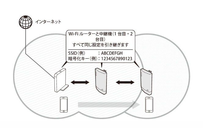 Wi-Fi中継機を２台使って、通信距離をさらに延ばす（WEX-1800AX4