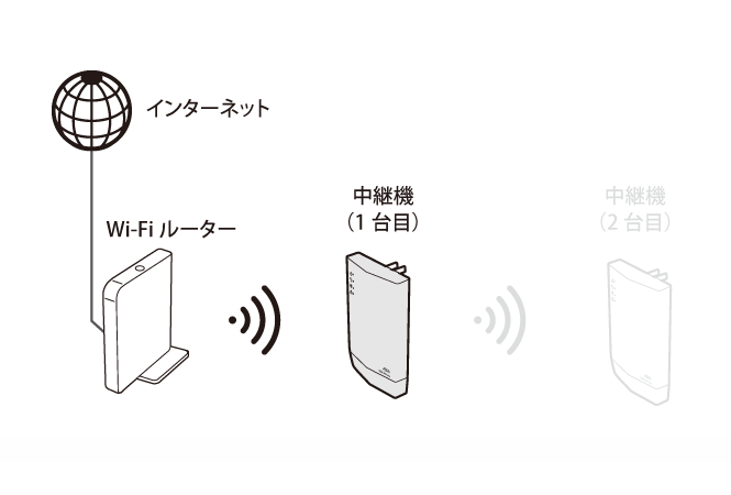 Wi-Fi中継機を２台使って、通信距離をさらに延ばす（WEX-1800AX4