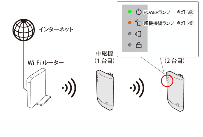 Wi-Fi中継機を2台使って、通信距離をさらに延ばす(WEX-1800AX4 Wi-Fi中継機を2台使って、通信距離をさらに延ばす(WEX-1800AX4