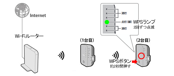 Wi-Fi中継機を2台使って、通信距離をさらに延ばす(WEX-733D Wi-Fi中継機を2台使って、通信距離をさらに延ばす(WEX-733D