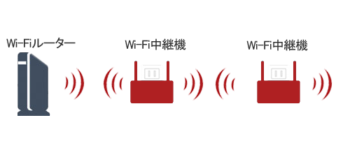 Wi-Fi中継機を2台使って、通信距離をさらに延ばす（WEX-3000AX4EA