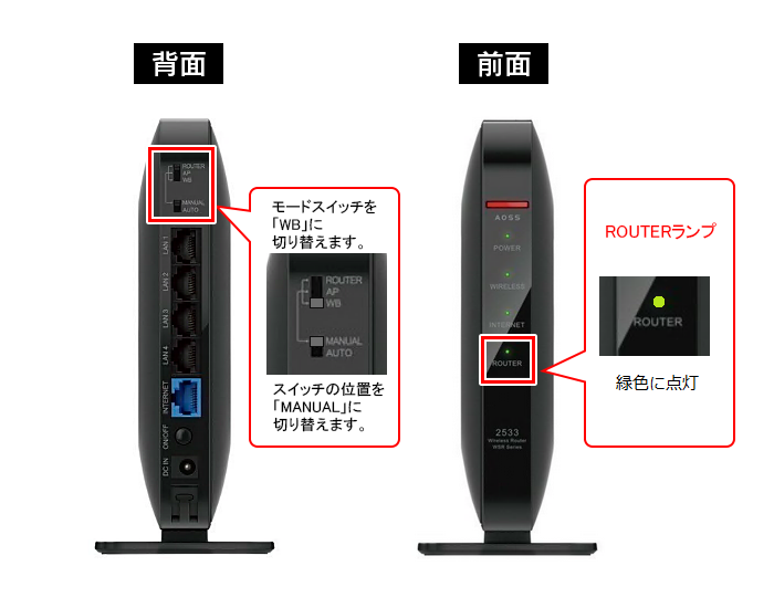 背面のスイッチをWB/MANUALにすると前面のROUTERランプが点灯します