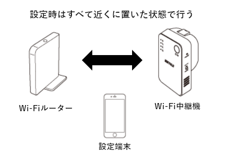 設定時の置き場所について