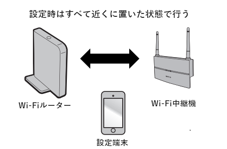 設置時はすべて近くに置いた状態で行う