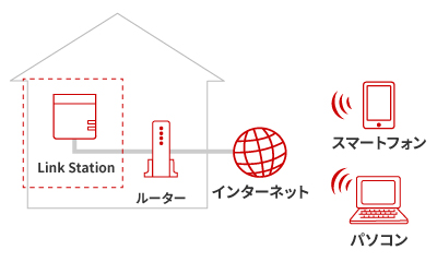 Webアクセス機能を使う バッファロー