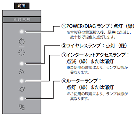 BUFFALO     WHR-1166DHP3　Mac　Windows10