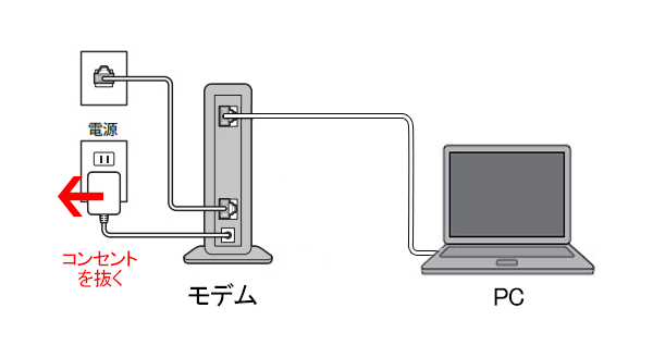 モデムの電源オフ