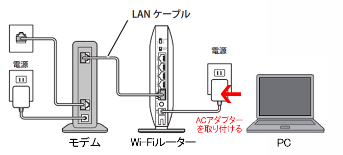 ルーターオン