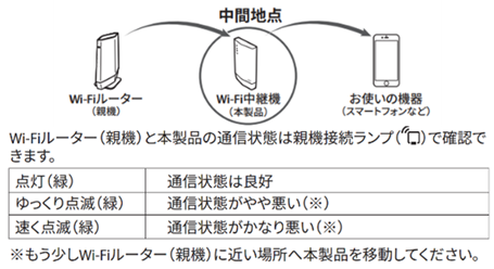 中継機を中間地点に設置
