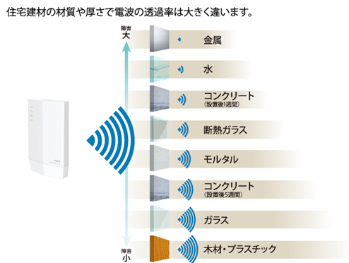 材質による無線透過率の違い