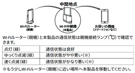 中継機を中間地点に設置