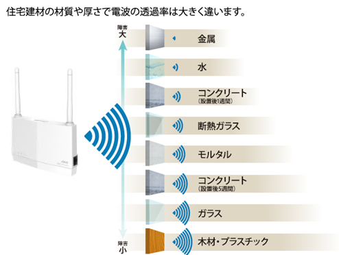 材質による無線透過率の違い