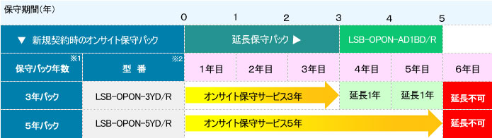リコーオンサイト保守期間（LinkStation）