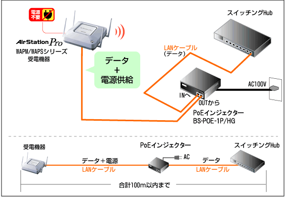 BUFFALO PoE インジェクターと無線LANアクセスポイント