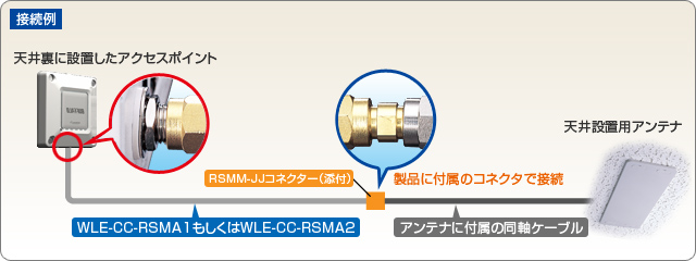 例えばアクセスポイントと屋内アンテナの間をつなぐケーブルを延長します