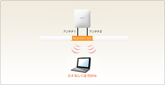 2.4GHz/5GHzに対応