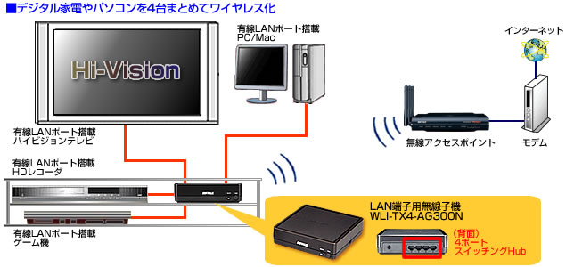 Wli Tx4 Ag300n Wi Fiアダプター Airstation バッファロー