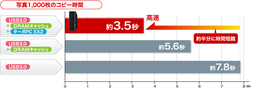 HD-GD4.0U3D : 外付けHDD : DriveStation | バッファロー