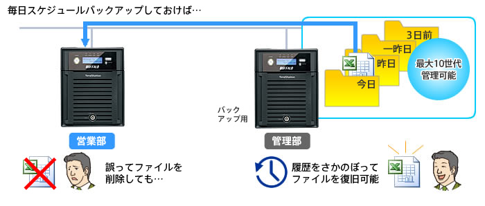 BUFFALO Terastation TS-XH2.0TL/R6