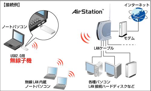 WHR-AMPG/UL-KD : Wi-Fiアダプター : AirStation | バッファロー