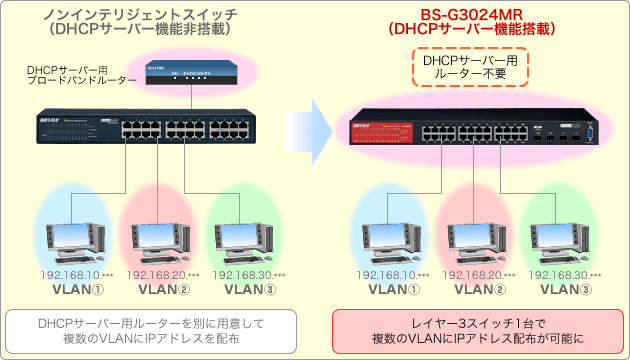 新作商品 Trendy FlavorBUFFALO レイヤー3インテリジェントGigaスイッチ 24ポートモデル BS-G3024MR 